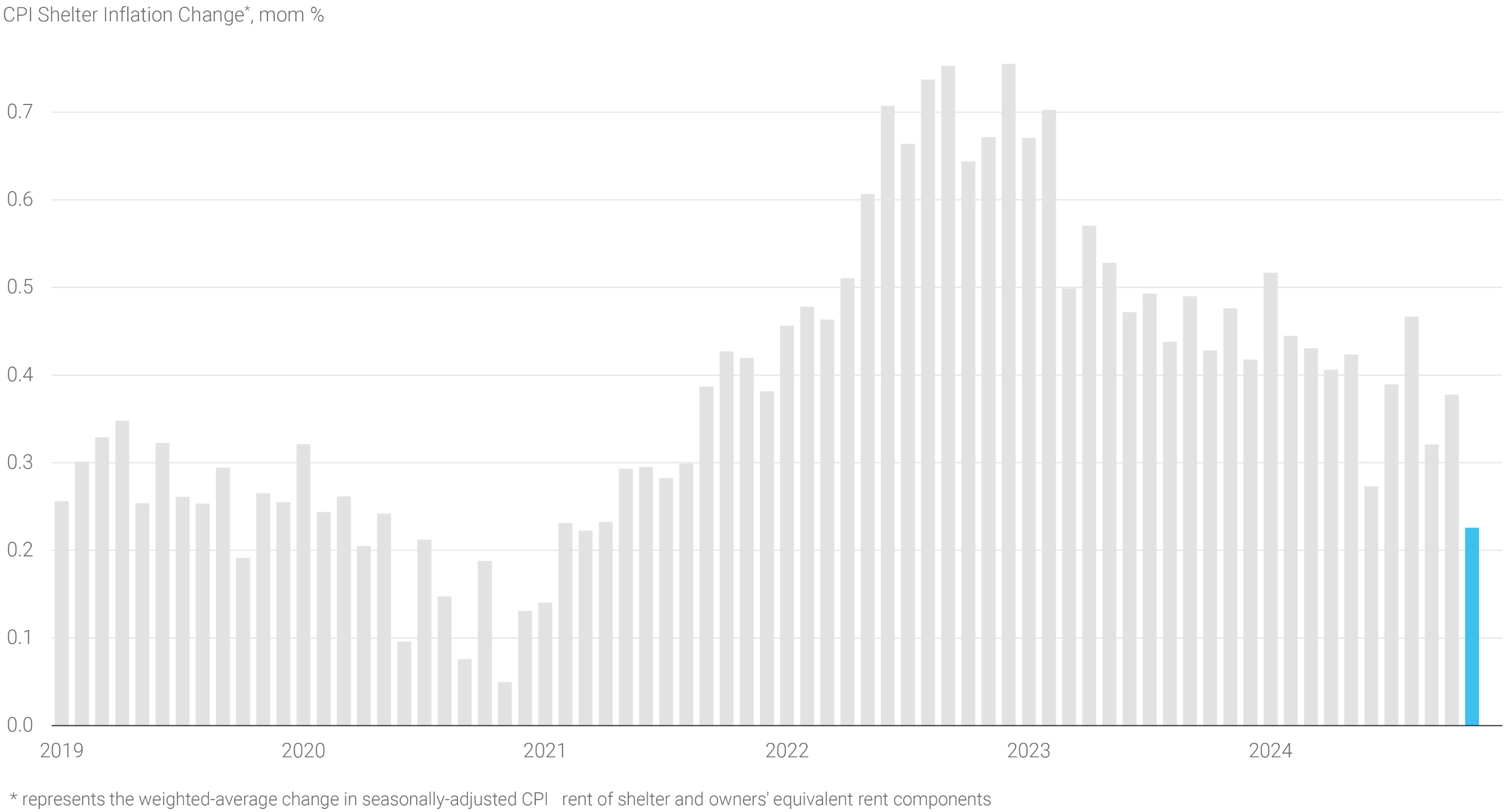 Shelter inflation Slows to The Lowest Monthly Gain Since 2001