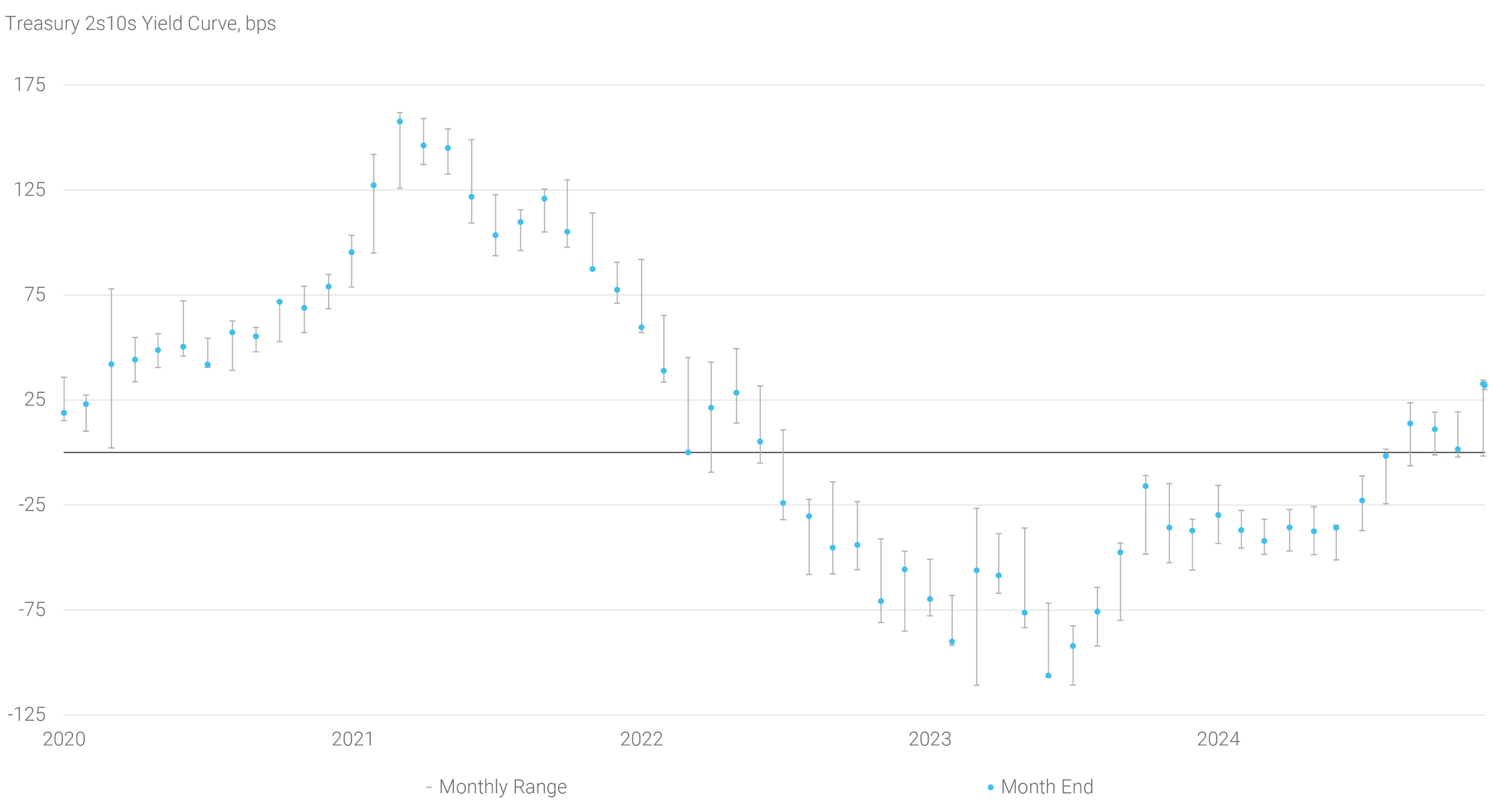 The Treasury Yield Curve Steepened in December 