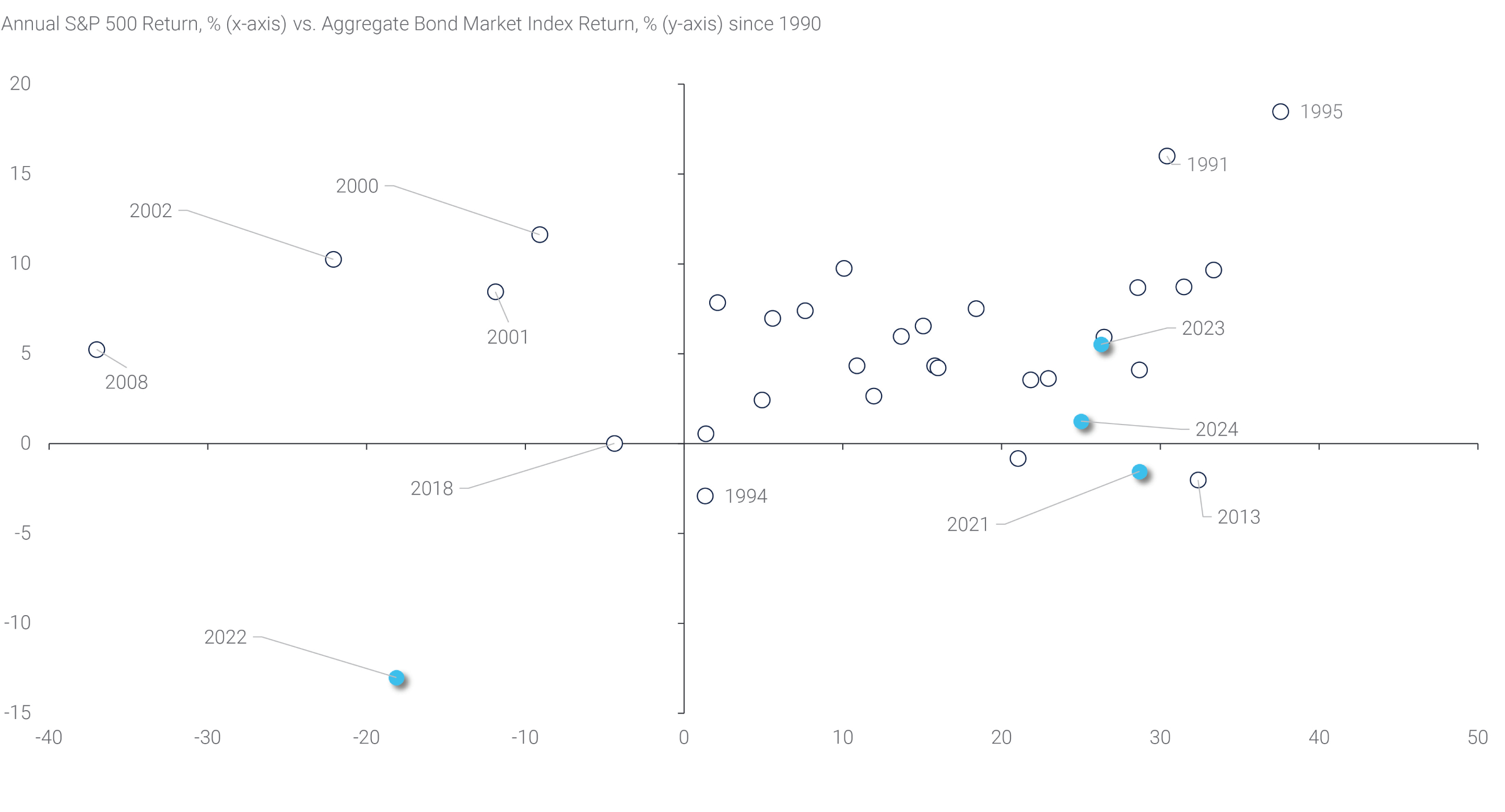 Equities Delivered Another Strong Year While Bonds Barely Stayed Positive 
