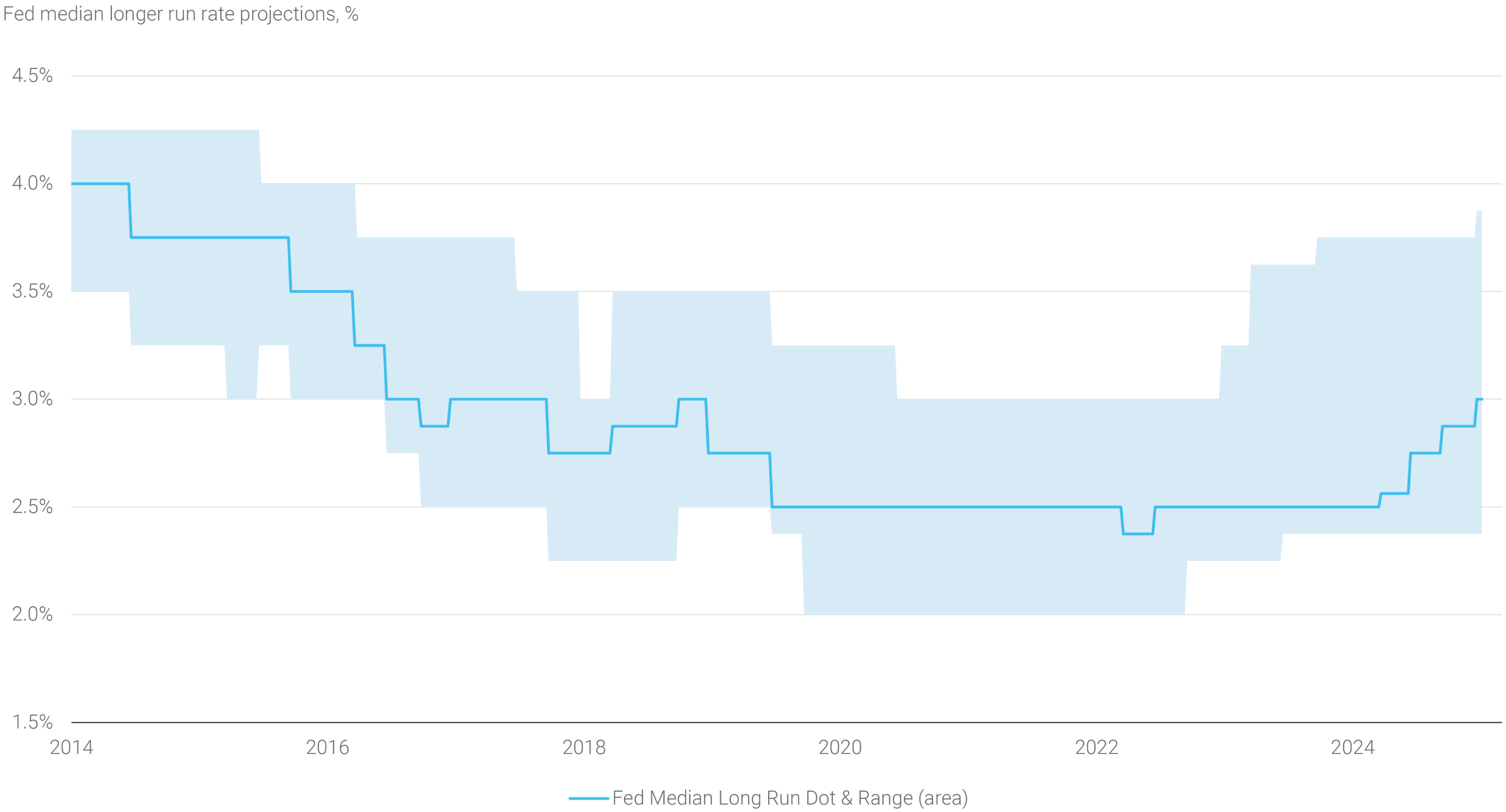 The Fed’s Longer Run Rate Projection Rose in 2024