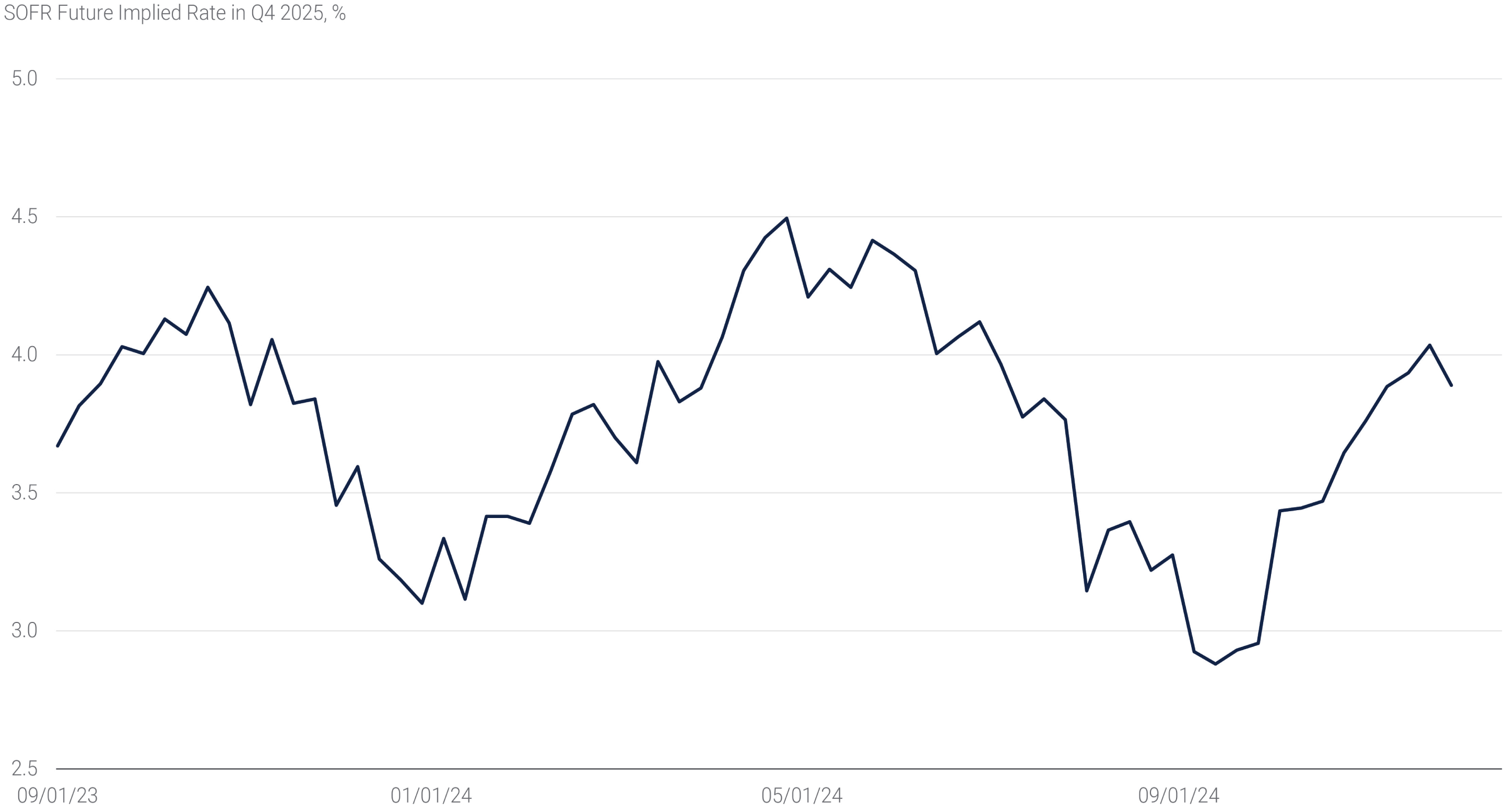 Markets Have Priced Rates at the End of 2025 in a Wide Range