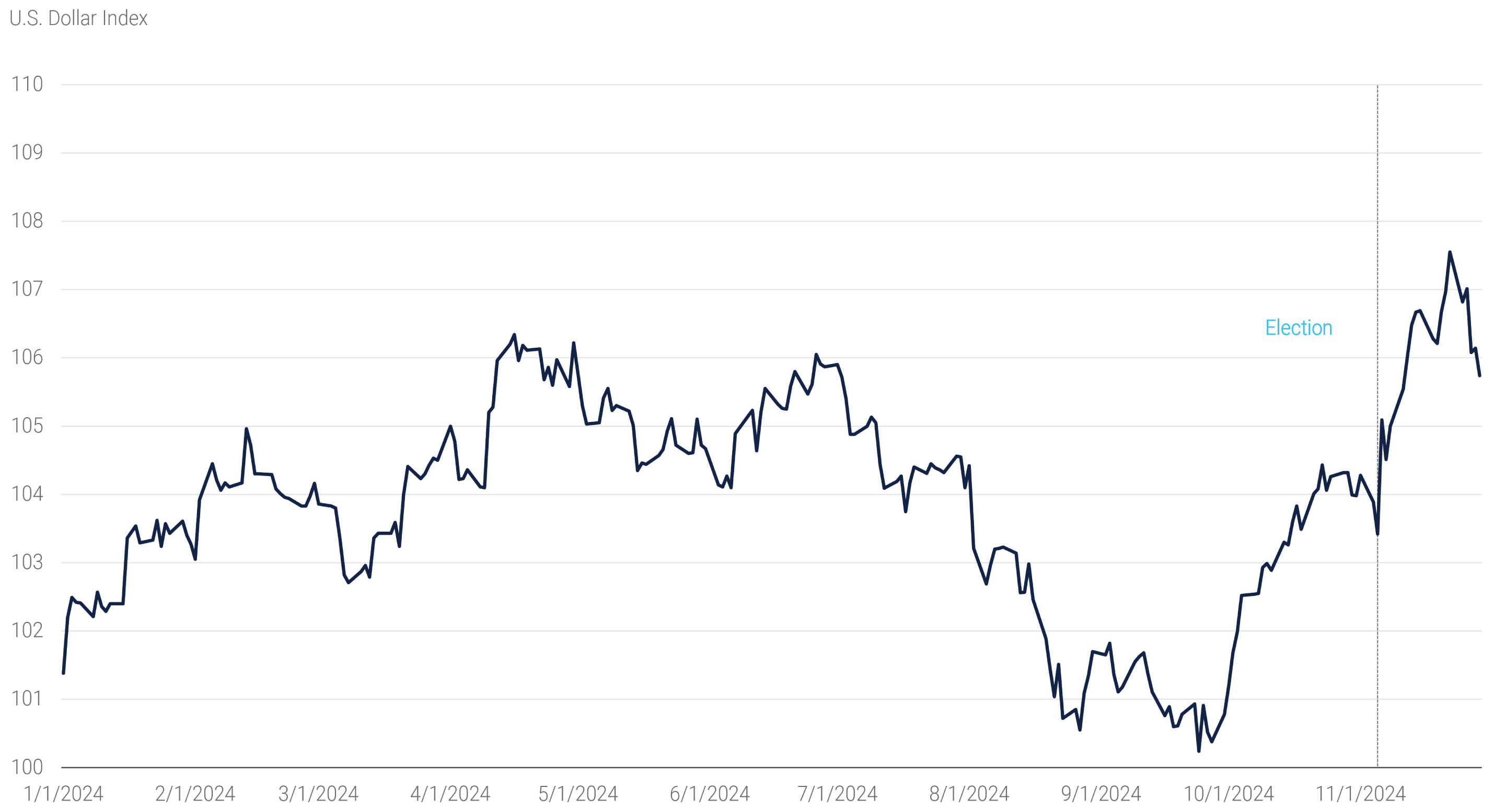 The U.S. Dollar Has Strengthened in Q4 